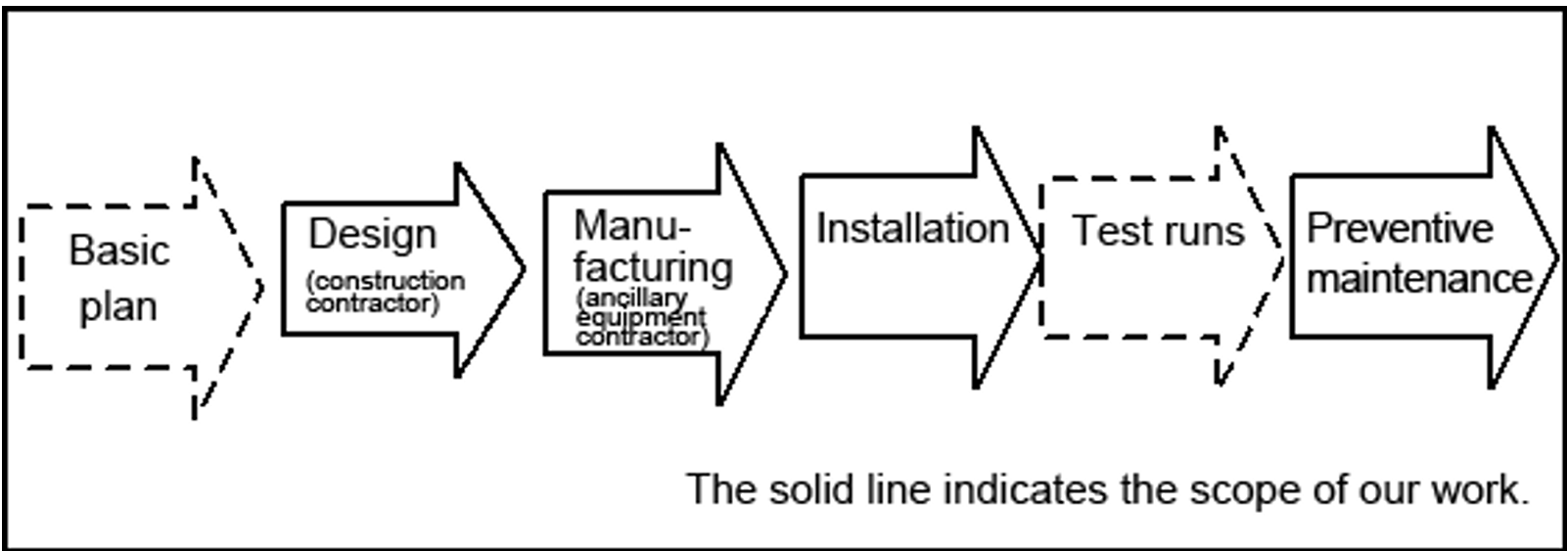 Flow Diagram